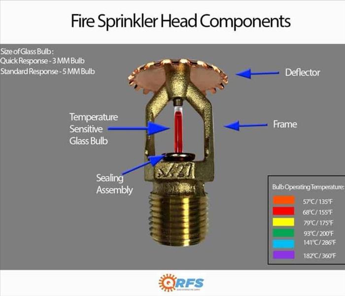 A diagram explaining how a fire sprinkler works. 
